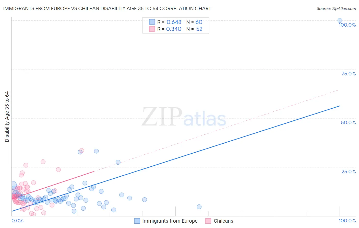 Immigrants from Europe vs Chilean Disability Age 35 to 64
