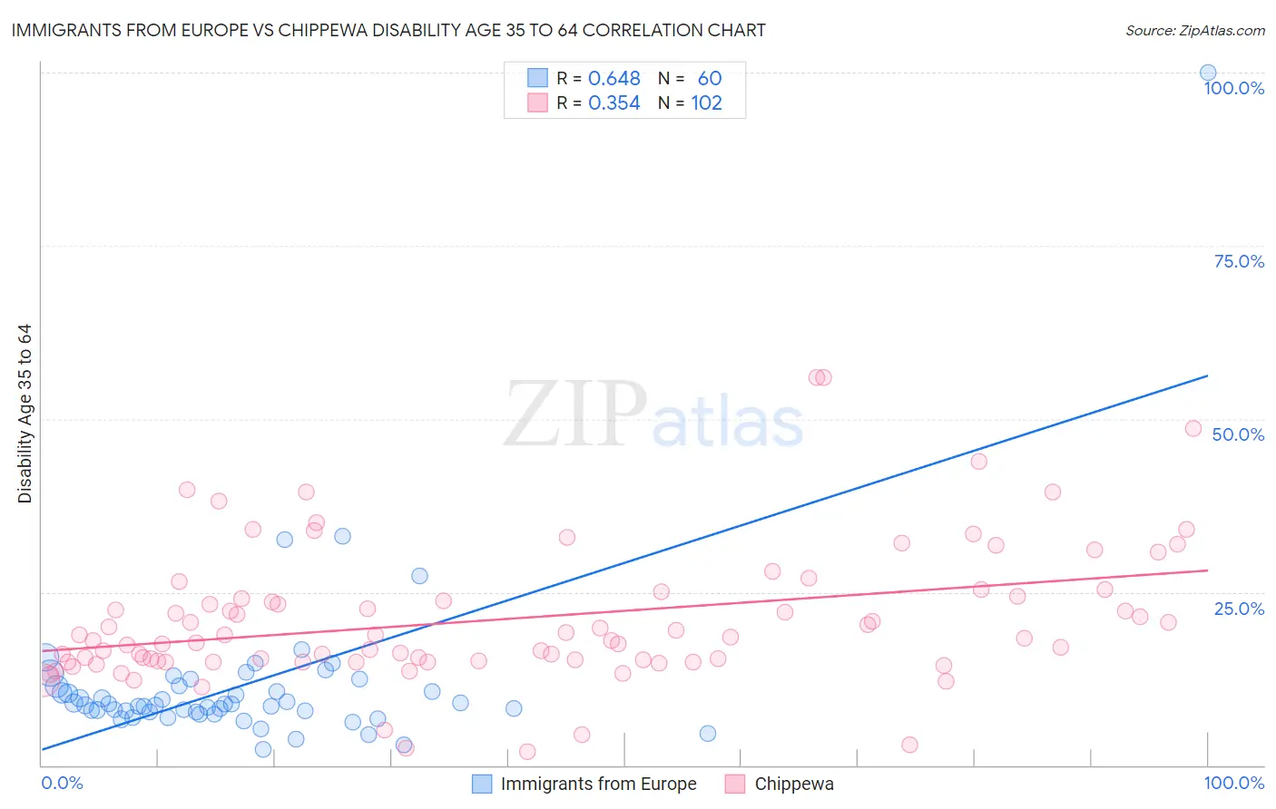 Immigrants from Europe vs Chippewa Disability Age 35 to 64