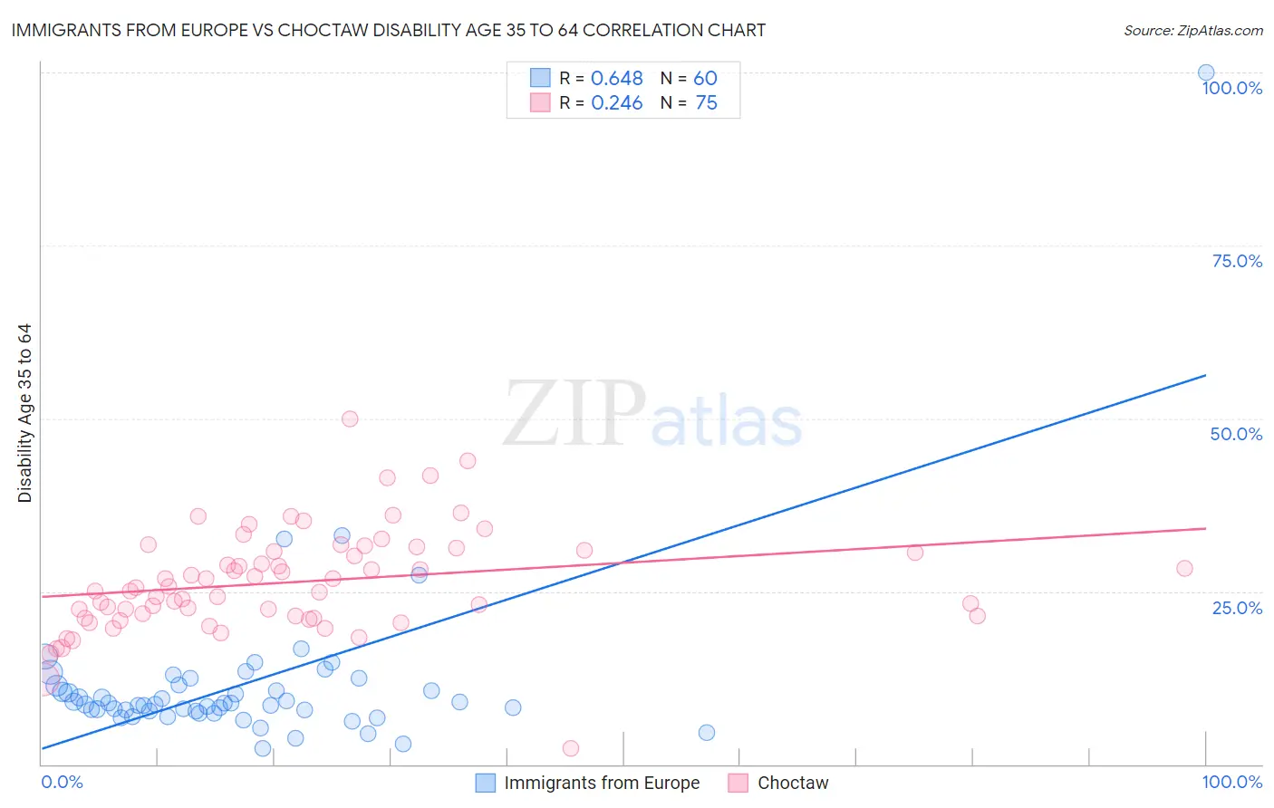Immigrants from Europe vs Choctaw Disability Age 35 to 64