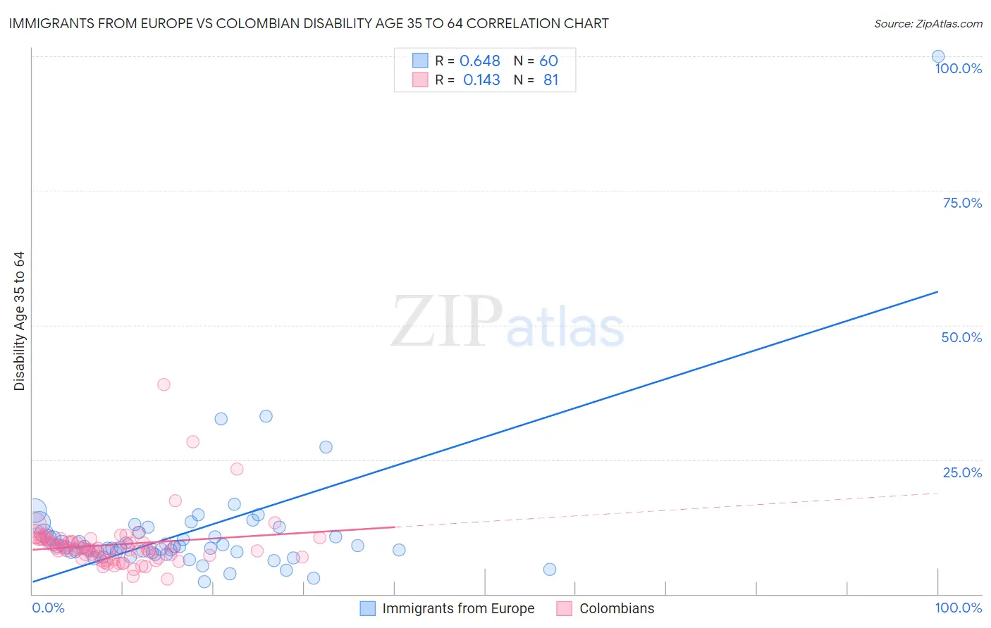 Immigrants from Europe vs Colombian Disability Age 35 to 64