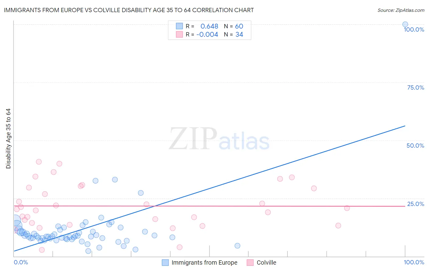 Immigrants from Europe vs Colville Disability Age 35 to 64