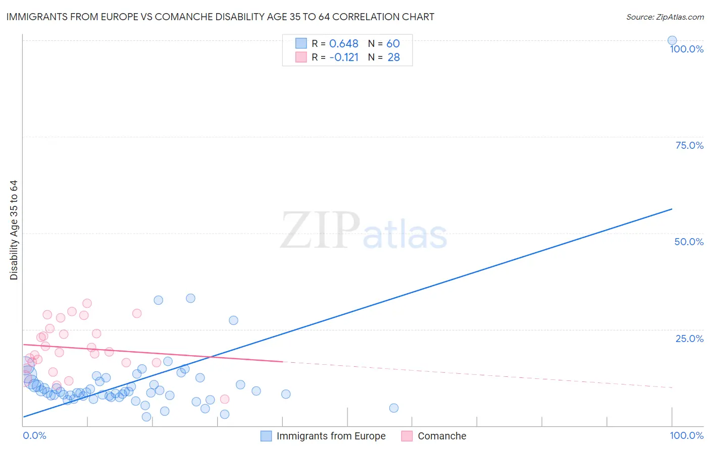 Immigrants from Europe vs Comanche Disability Age 35 to 64