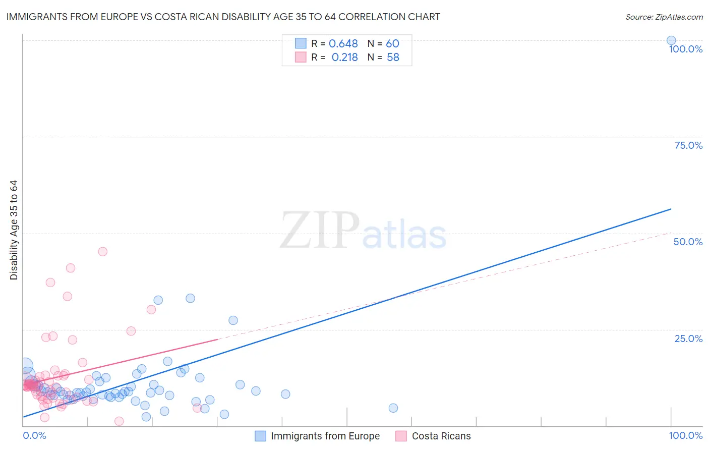 Immigrants from Europe vs Costa Rican Disability Age 35 to 64