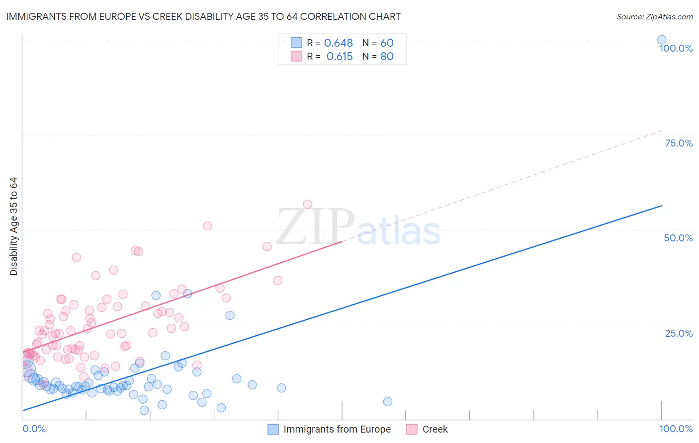 Immigrants from Europe vs Creek Disability Age 35 to 64