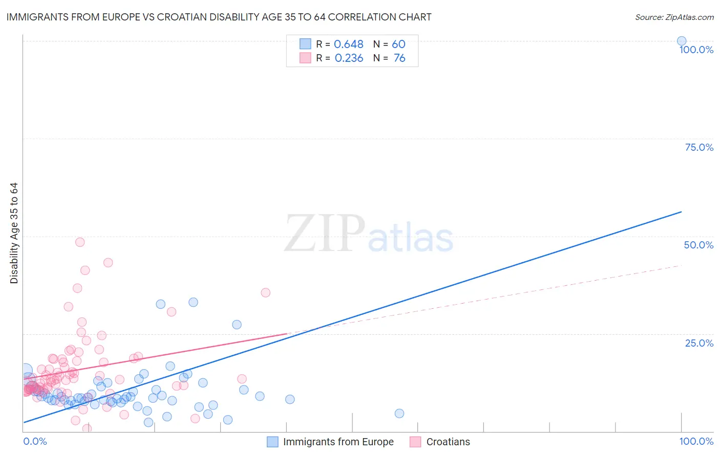 Immigrants from Europe vs Croatian Disability Age 35 to 64