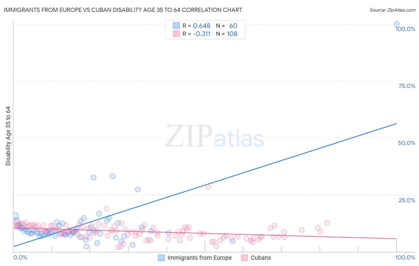 Immigrants from Europe vs Cuban Disability Age 35 to 64
