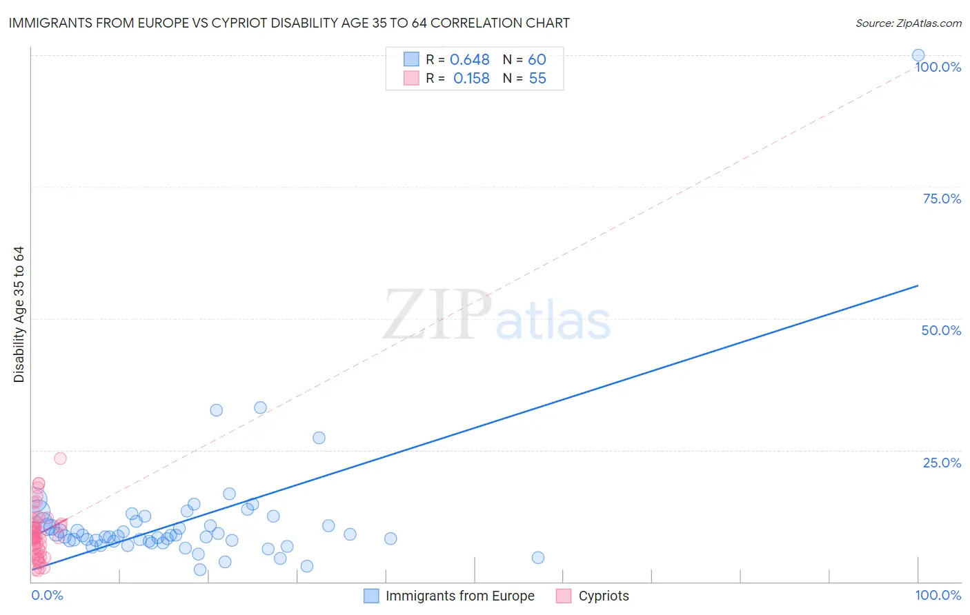 Immigrants from Europe vs Cypriot Disability Age 35 to 64