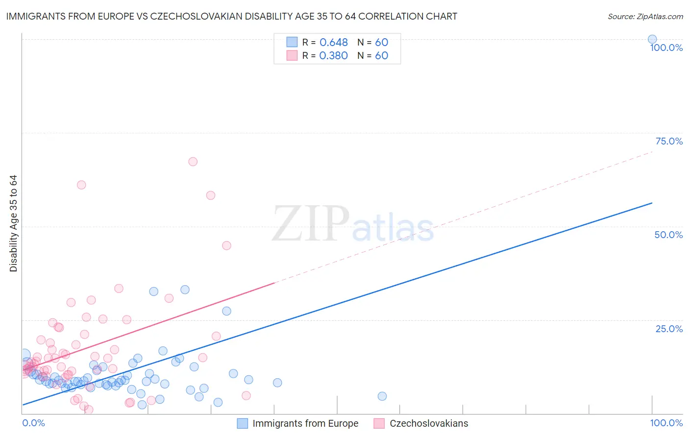 Immigrants from Europe vs Czechoslovakian Disability Age 35 to 64