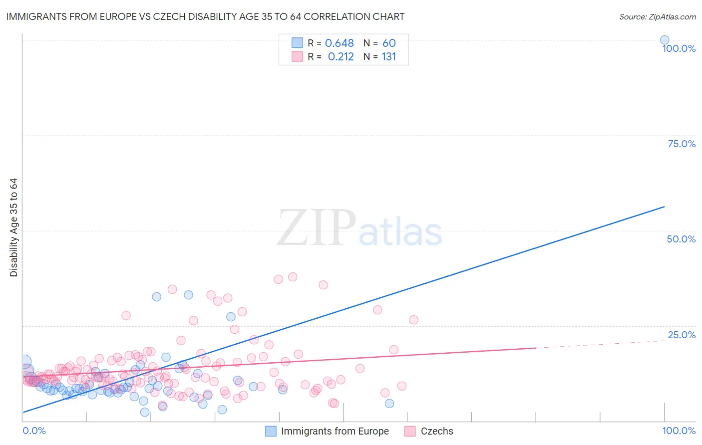 Immigrants from Europe vs Czech Disability Age 35 to 64