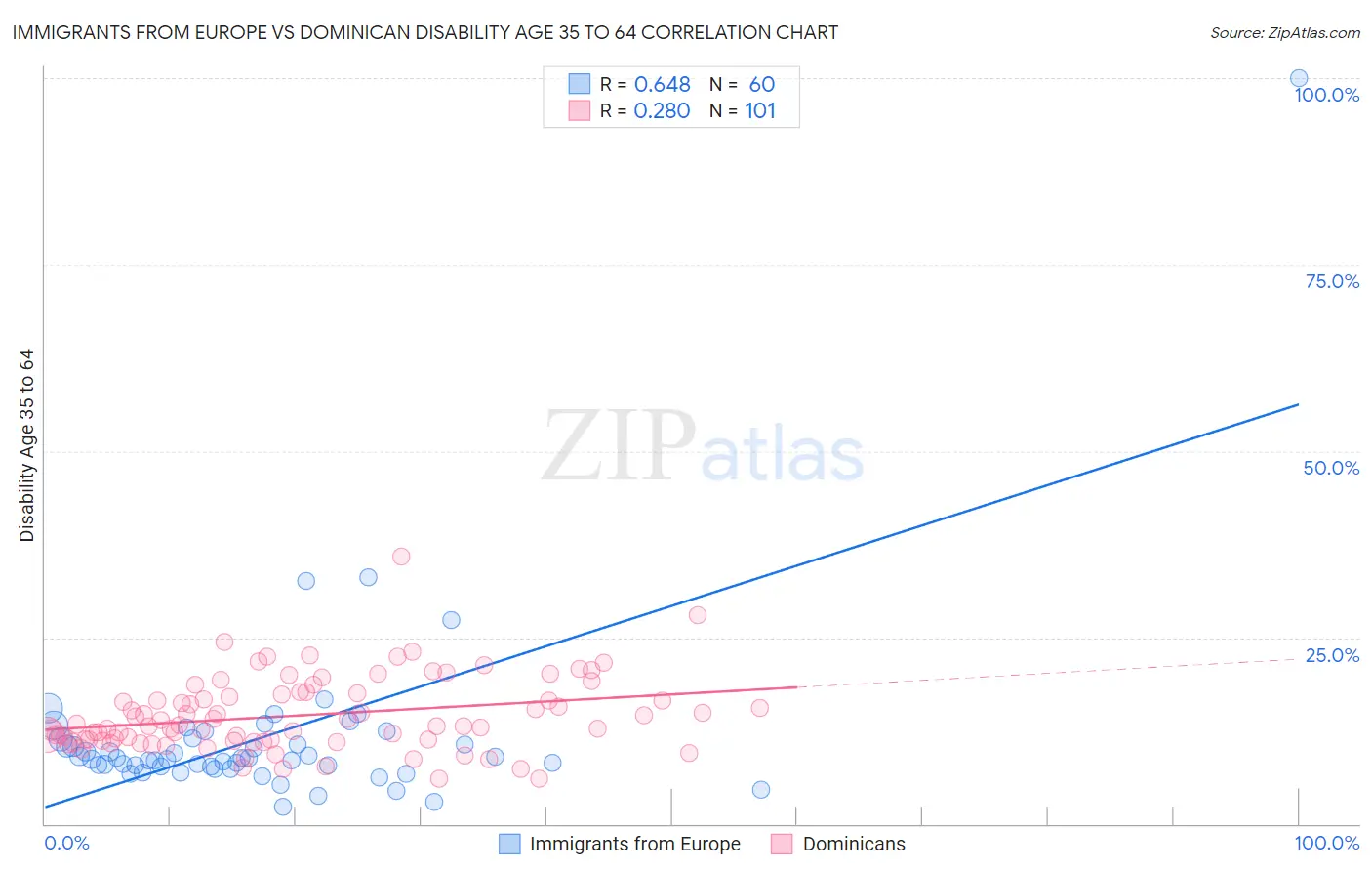 Immigrants from Europe vs Dominican Disability Age 35 to 64