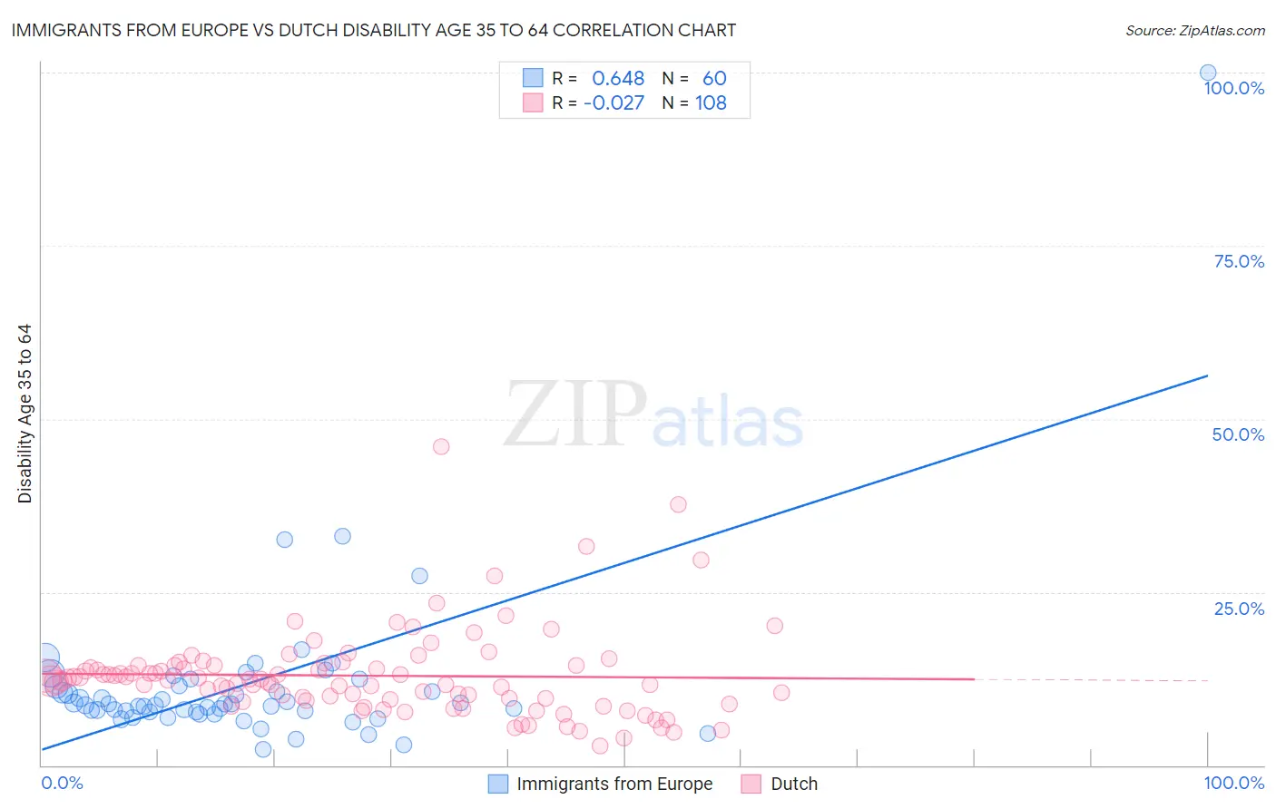 Immigrants from Europe vs Dutch Disability Age 35 to 64