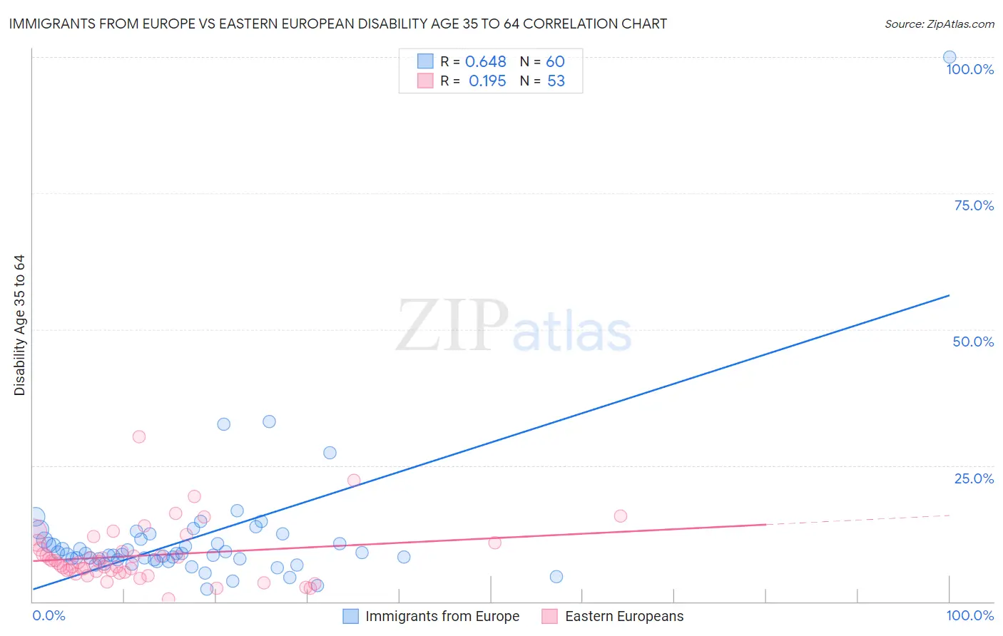 Immigrants from Europe vs Eastern European Disability Age 35 to 64