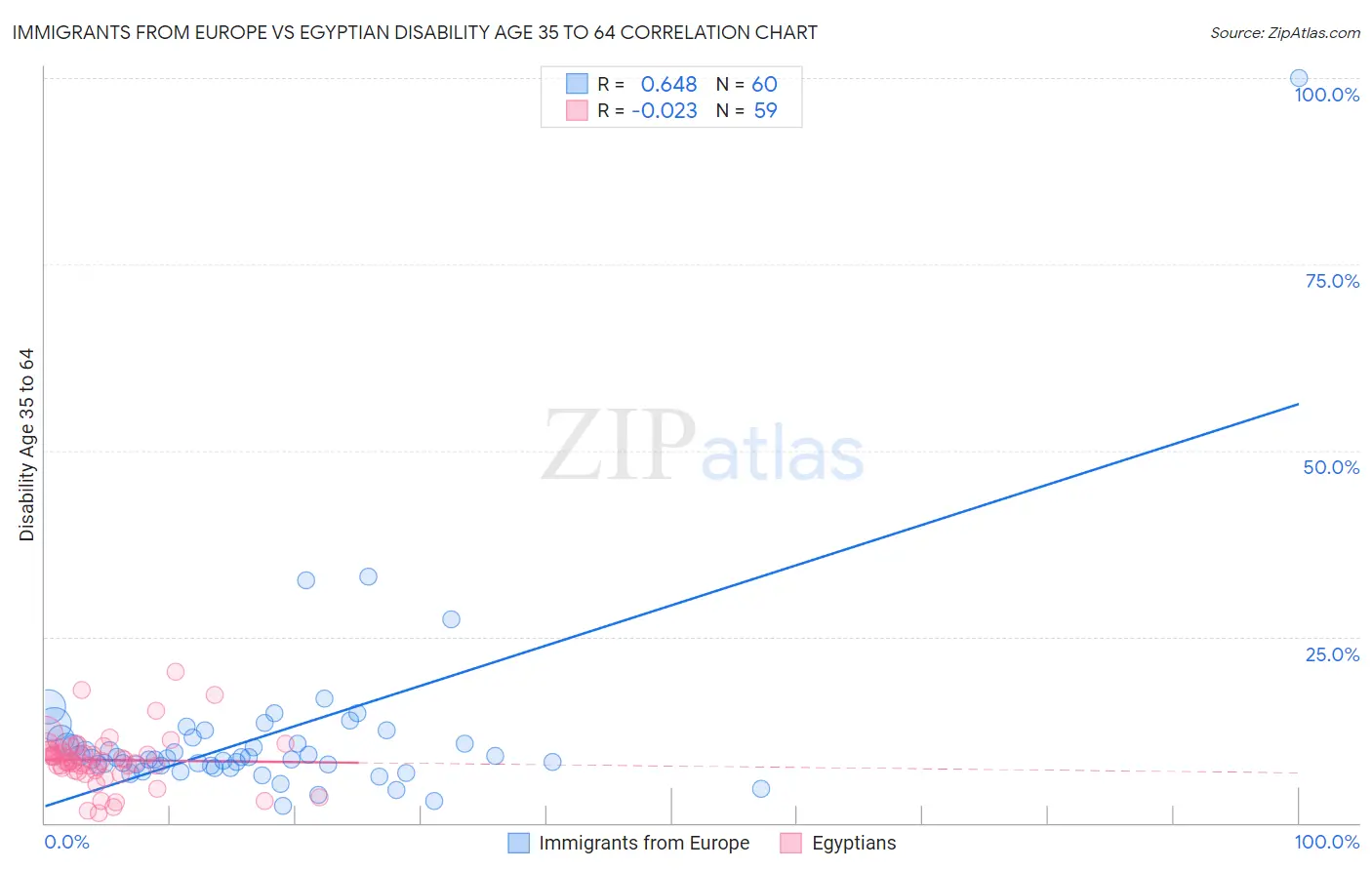 Immigrants from Europe vs Egyptian Disability Age 35 to 64