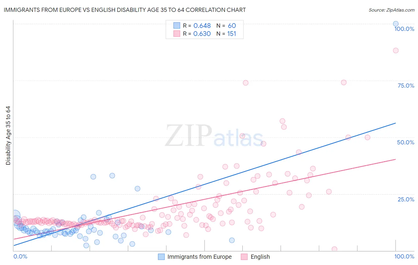 Immigrants from Europe vs English Disability Age 35 to 64