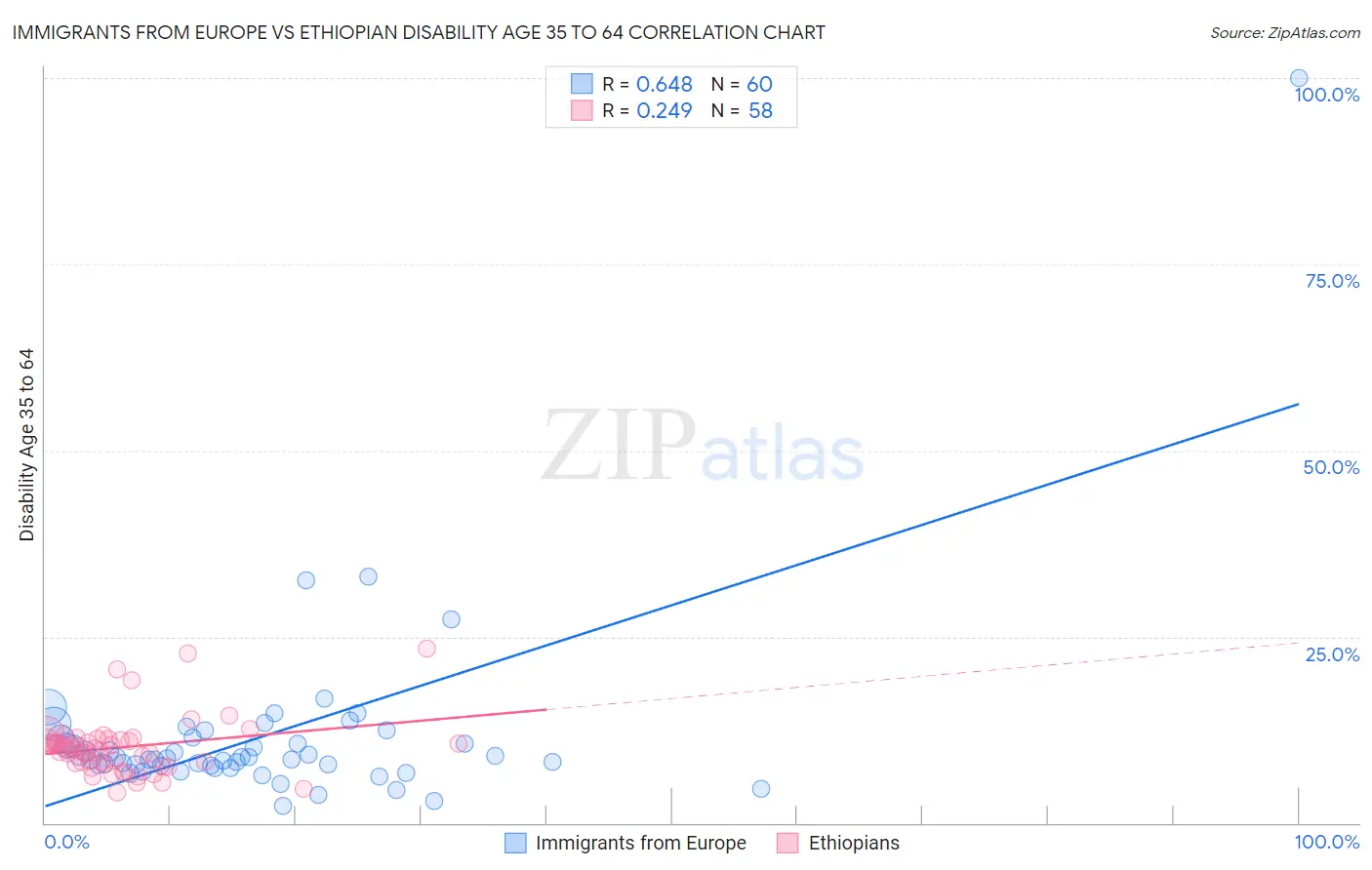 Immigrants from Europe vs Ethiopian Disability Age 35 to 64