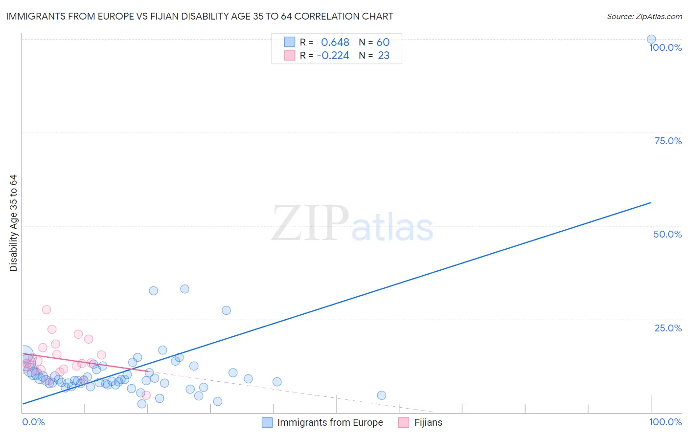 Immigrants from Europe vs Fijian Disability Age 35 to 64