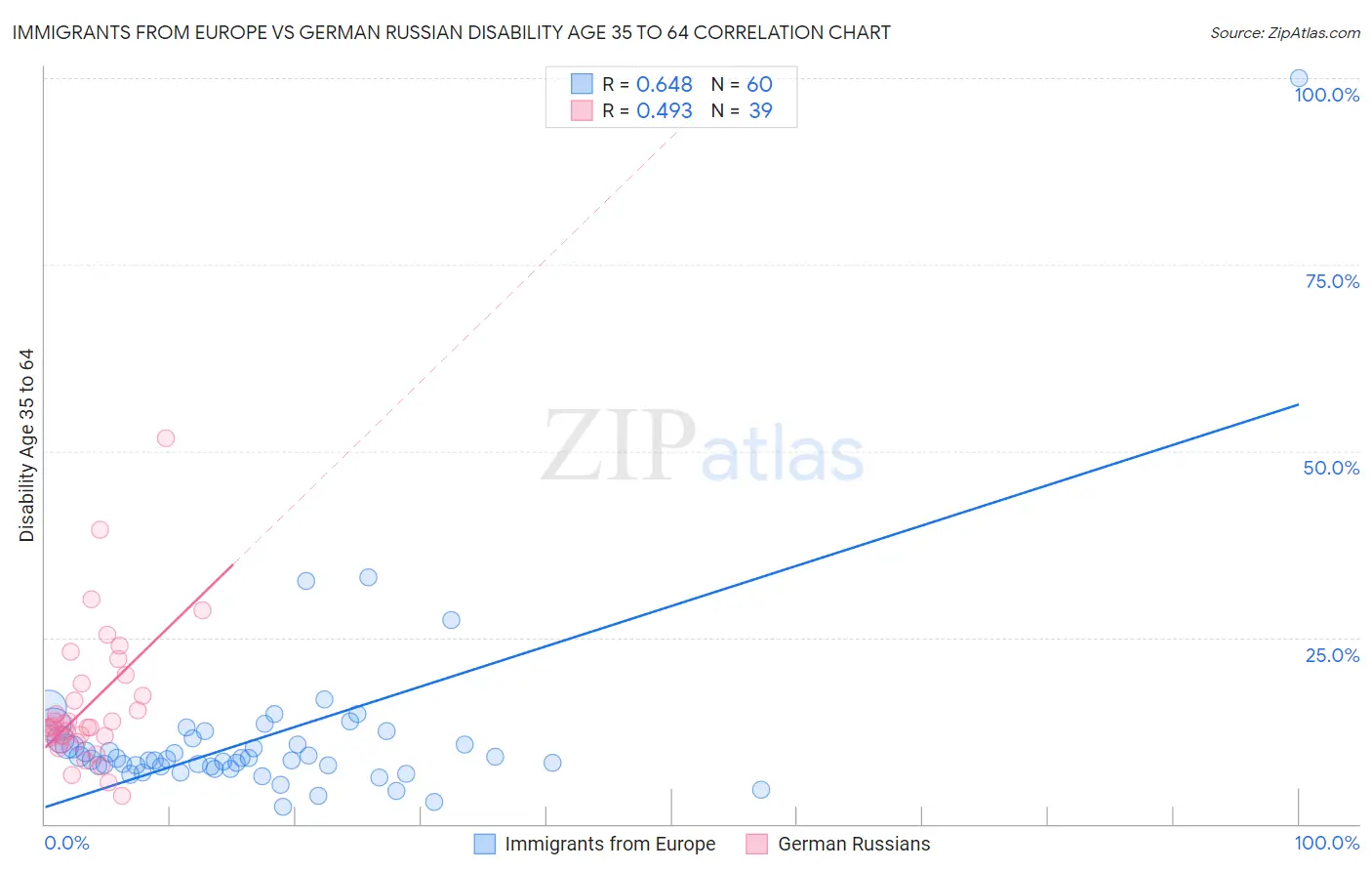 Immigrants from Europe vs German Russian Disability Age 35 to 64