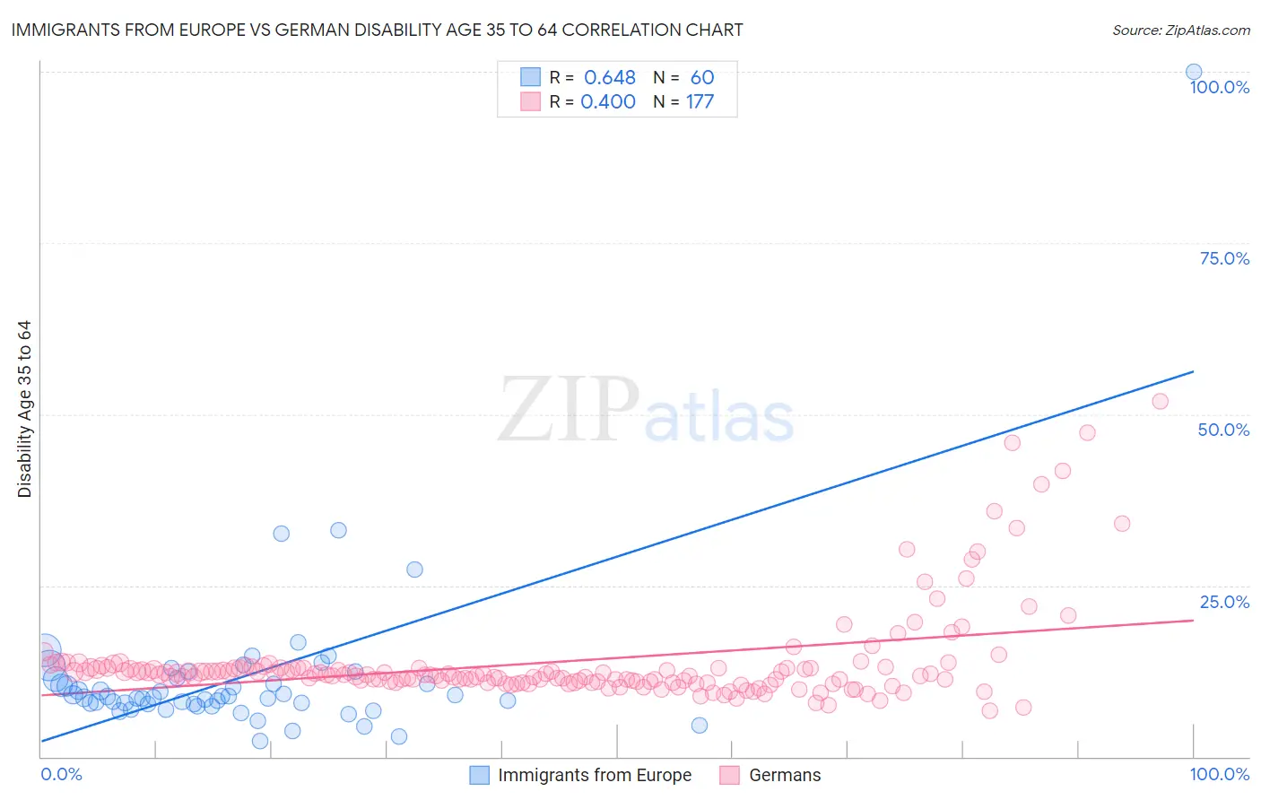 Immigrants from Europe vs German Disability Age 35 to 64