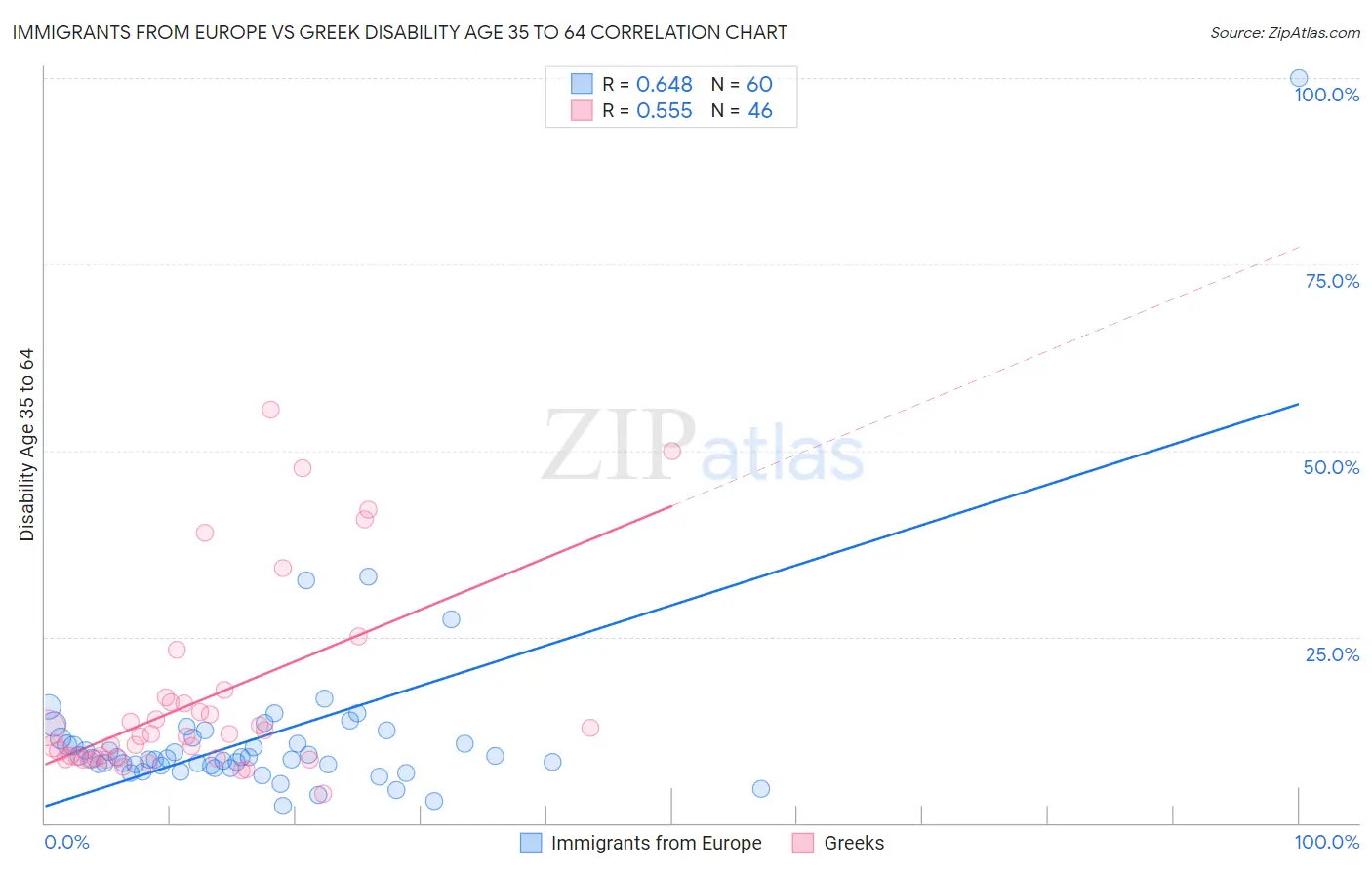 Immigrants from Europe vs Greek Disability Age 35 to 64