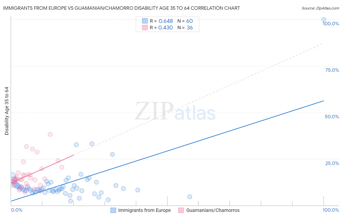 Immigrants from Europe vs Guamanian/Chamorro Disability Age 35 to 64