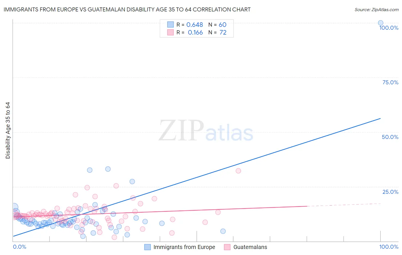 Immigrants from Europe vs Guatemalan Disability Age 35 to 64