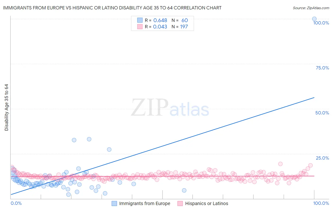 Immigrants from Europe vs Hispanic or Latino Disability Age 35 to 64