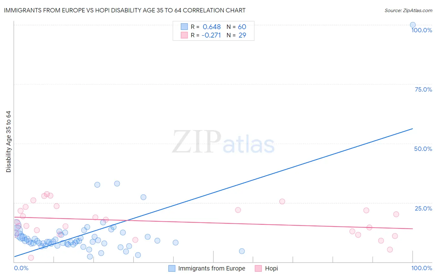 Immigrants from Europe vs Hopi Disability Age 35 to 64