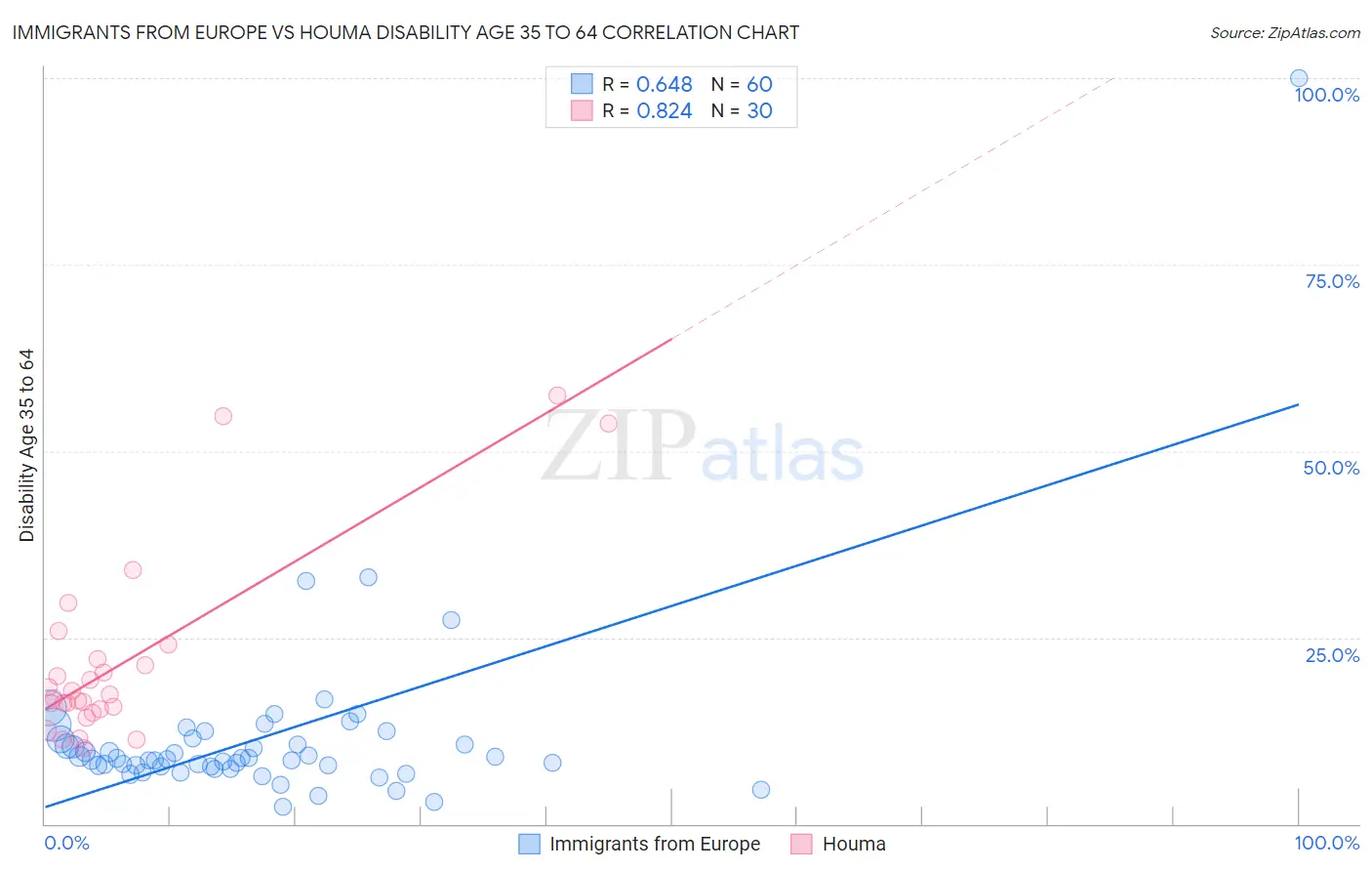 Immigrants from Europe vs Houma Disability Age 35 to 64