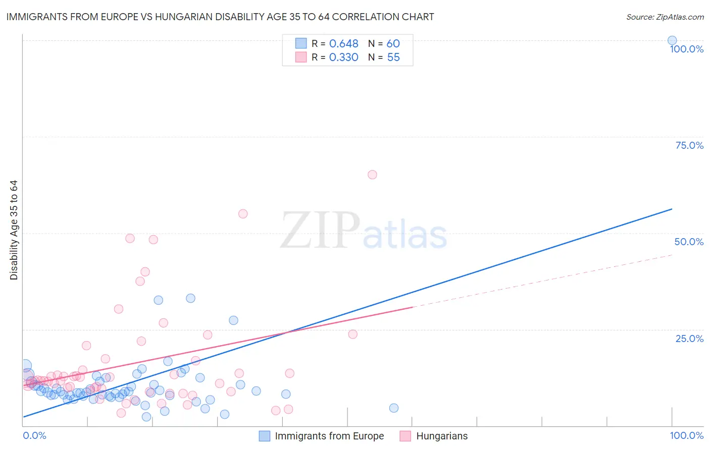 Immigrants from Europe vs Hungarian Disability Age 35 to 64