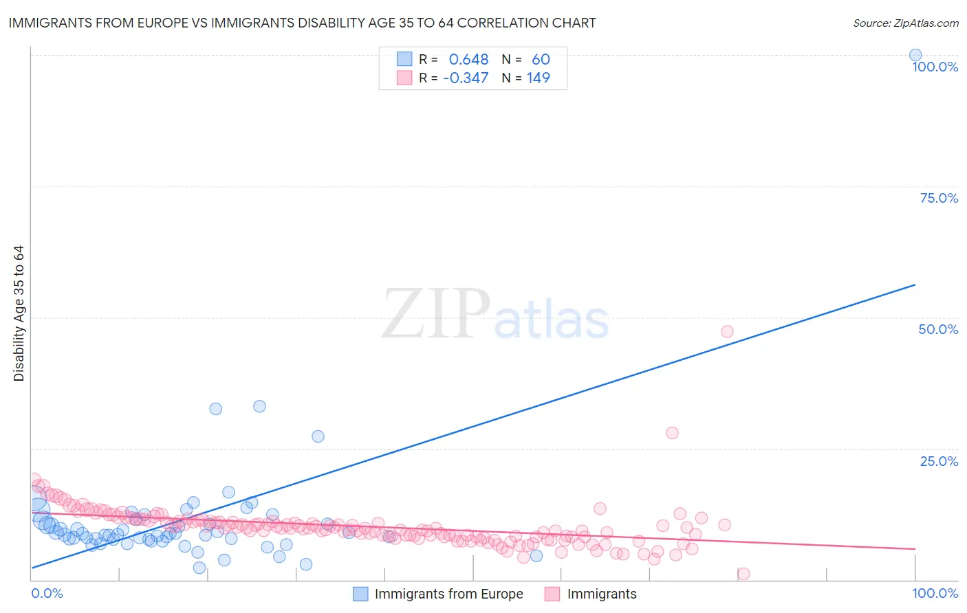 Immigrants from Europe vs Immigrants Disability Age 35 to 64