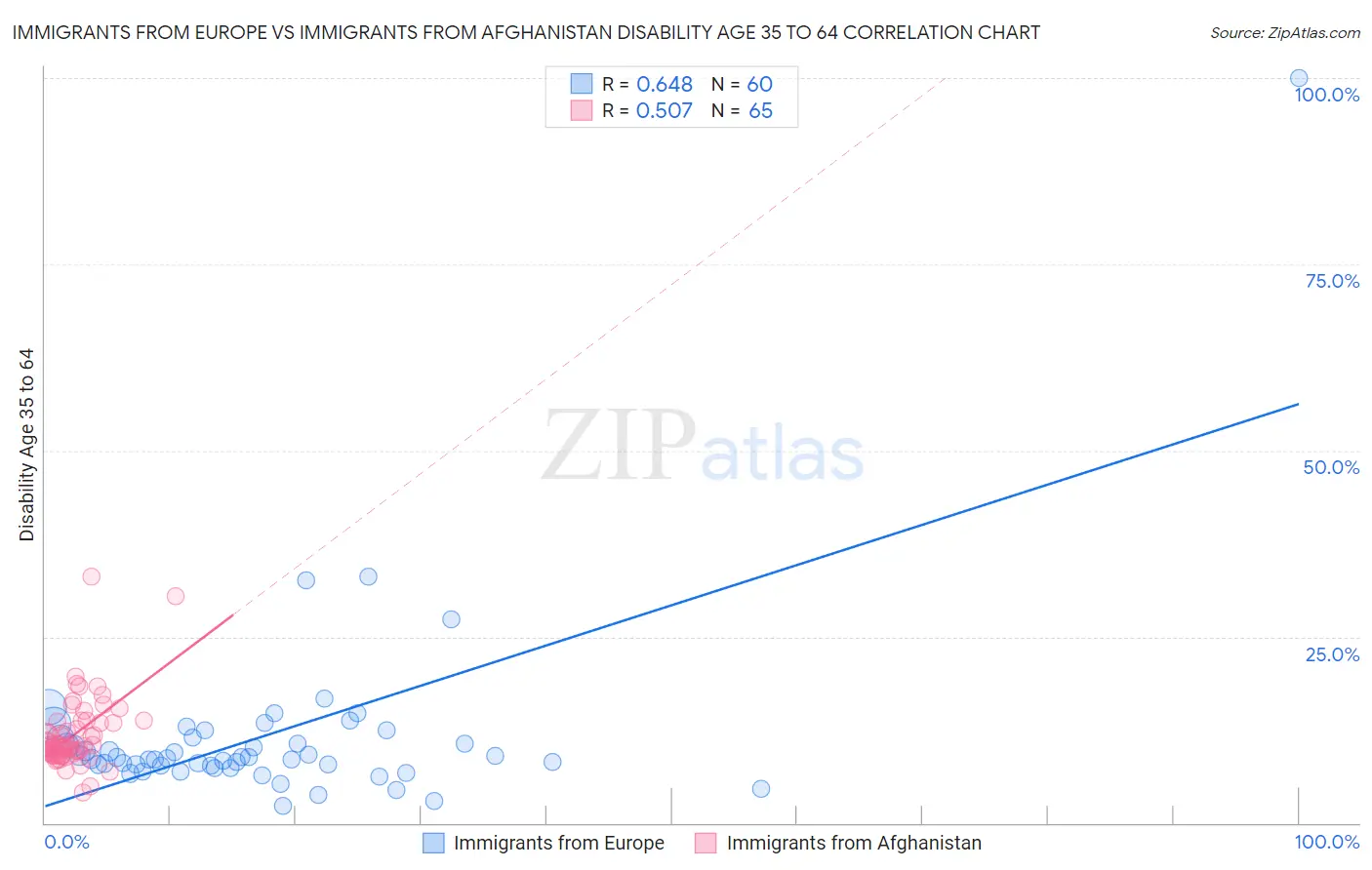 Immigrants from Europe vs Immigrants from Afghanistan Disability Age 35 to 64