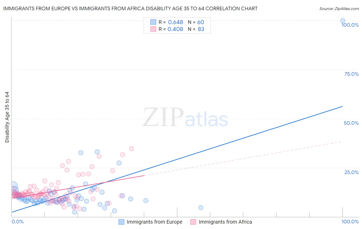 Immigrants from Europe vs Immigrants from Africa Disability Age 35 to 64