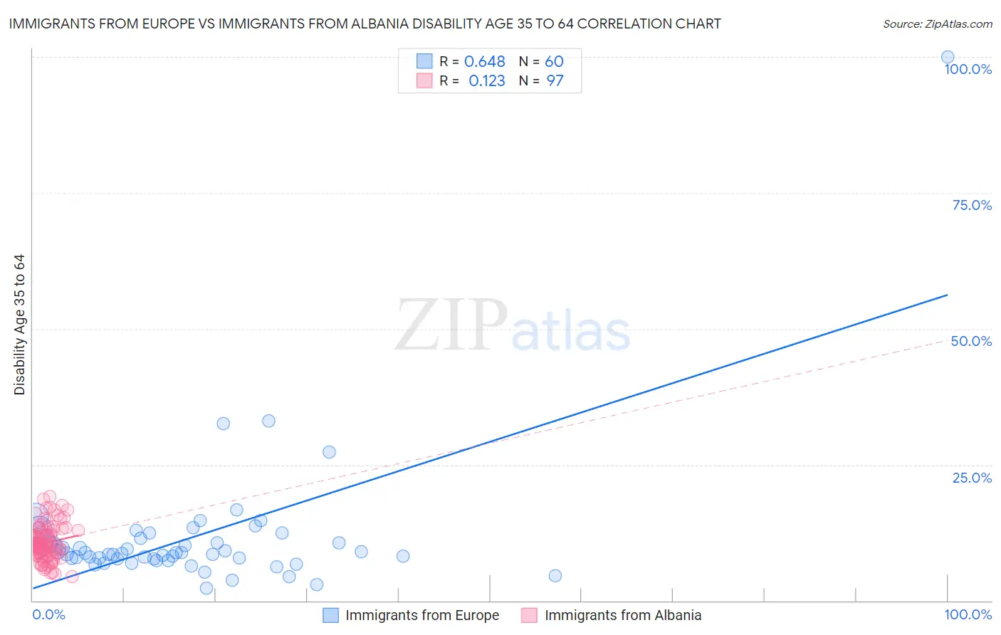 Immigrants from Europe vs Immigrants from Albania Disability Age 35 to 64