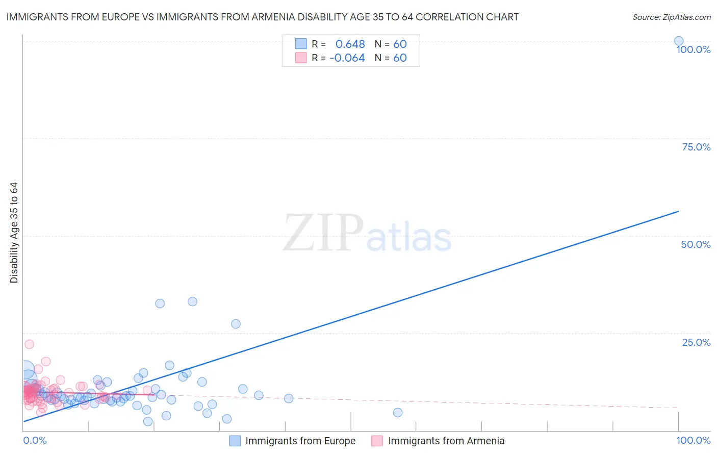 Immigrants from Europe vs Immigrants from Armenia Disability Age 35 to 64