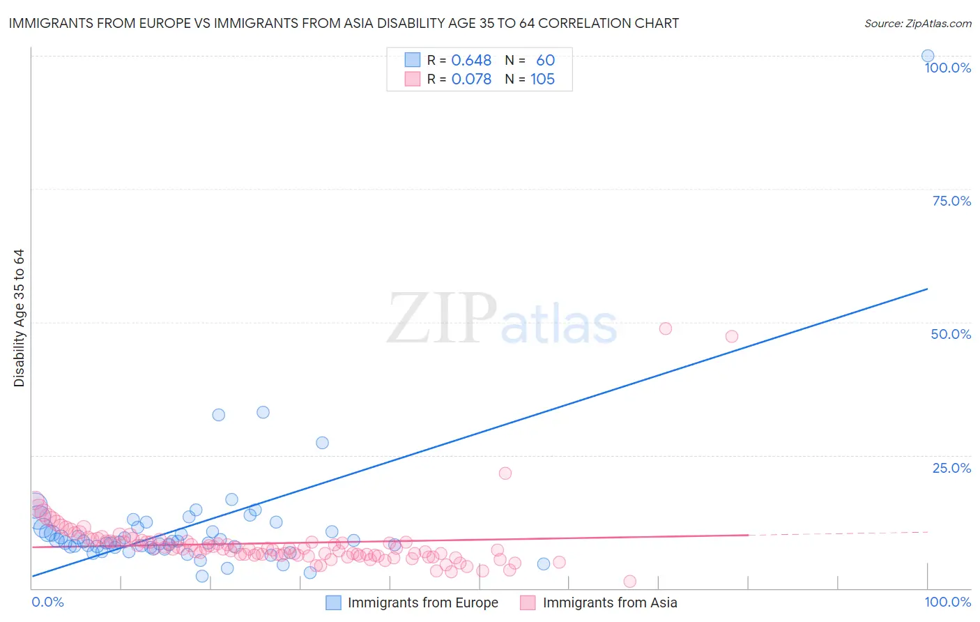 Immigrants from Europe vs Immigrants from Asia Disability Age 35 to 64