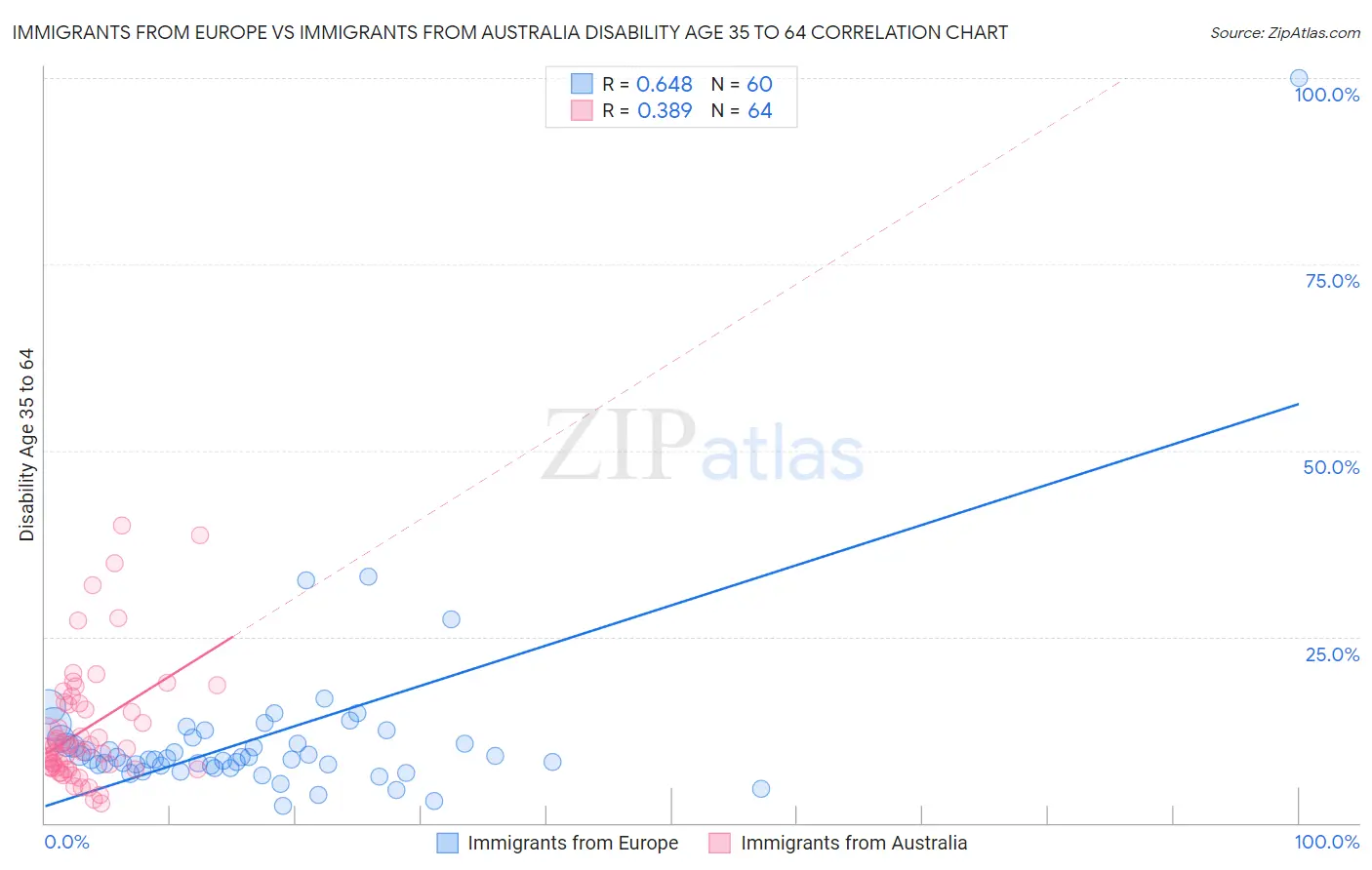 Immigrants from Europe vs Immigrants from Australia Disability Age 35 to 64