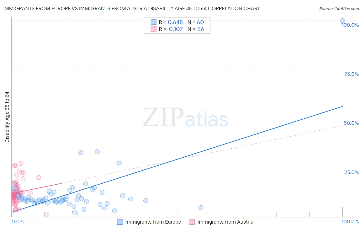 Immigrants from Europe vs Immigrants from Austria Disability Age 35 to 64