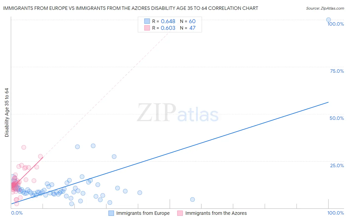 Immigrants from Europe vs Immigrants from the Azores Disability Age 35 to 64