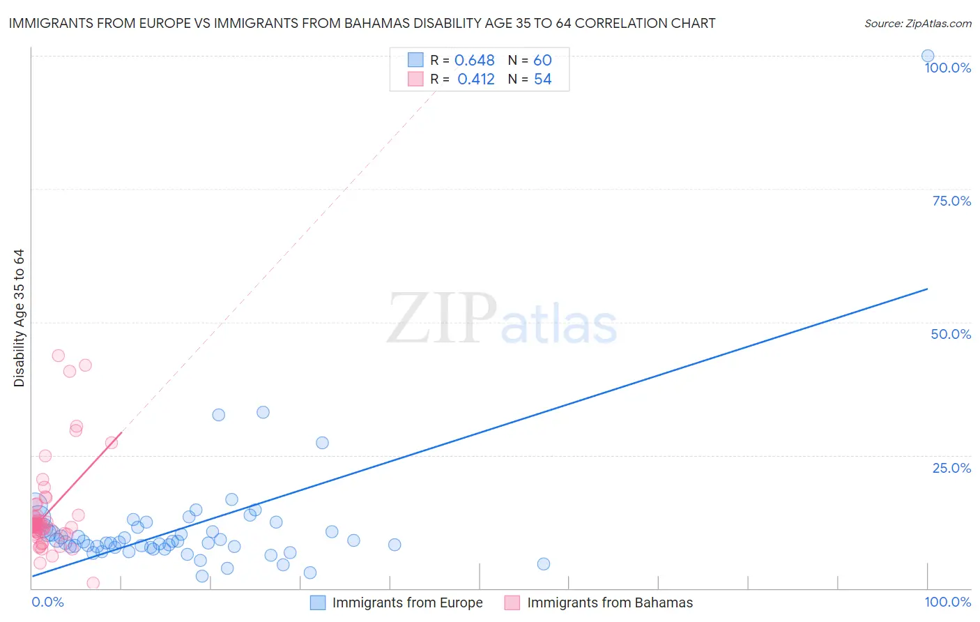 Immigrants from Europe vs Immigrants from Bahamas Disability Age 35 to 64