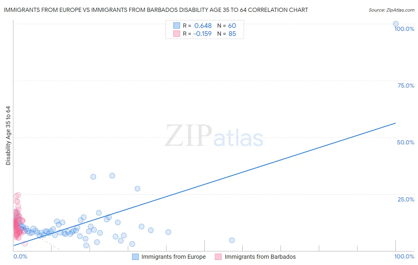 Immigrants from Europe vs Immigrants from Barbados Disability Age 35 to 64