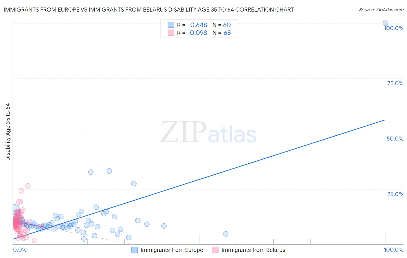 Immigrants from Europe vs Immigrants from Belarus Disability Age 35 to 64