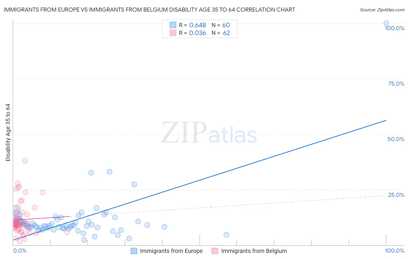 Immigrants from Europe vs Immigrants from Belgium Disability Age 35 to 64