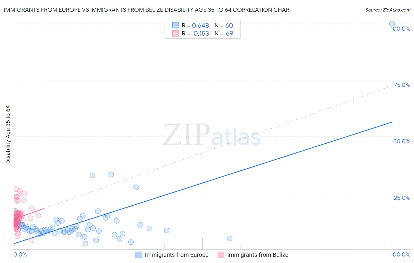 Immigrants from Europe vs Immigrants from Belize Disability Age 35 to 64