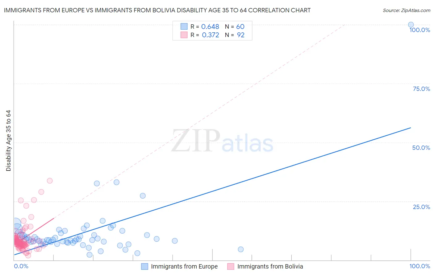 Immigrants from Europe vs Immigrants from Bolivia Disability Age 35 to 64