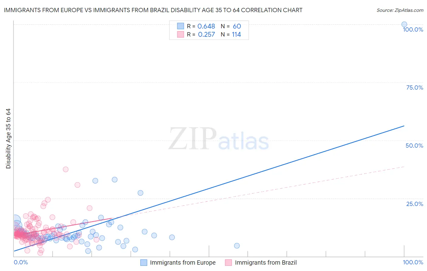 Immigrants from Europe vs Immigrants from Brazil Disability Age 35 to 64