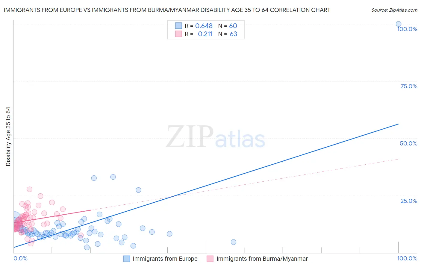 Immigrants from Europe vs Immigrants from Burma/Myanmar Disability Age 35 to 64