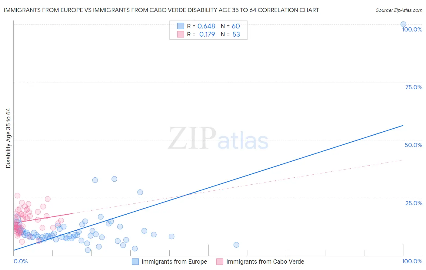 Immigrants from Europe vs Immigrants from Cabo Verde Disability Age 35 to 64