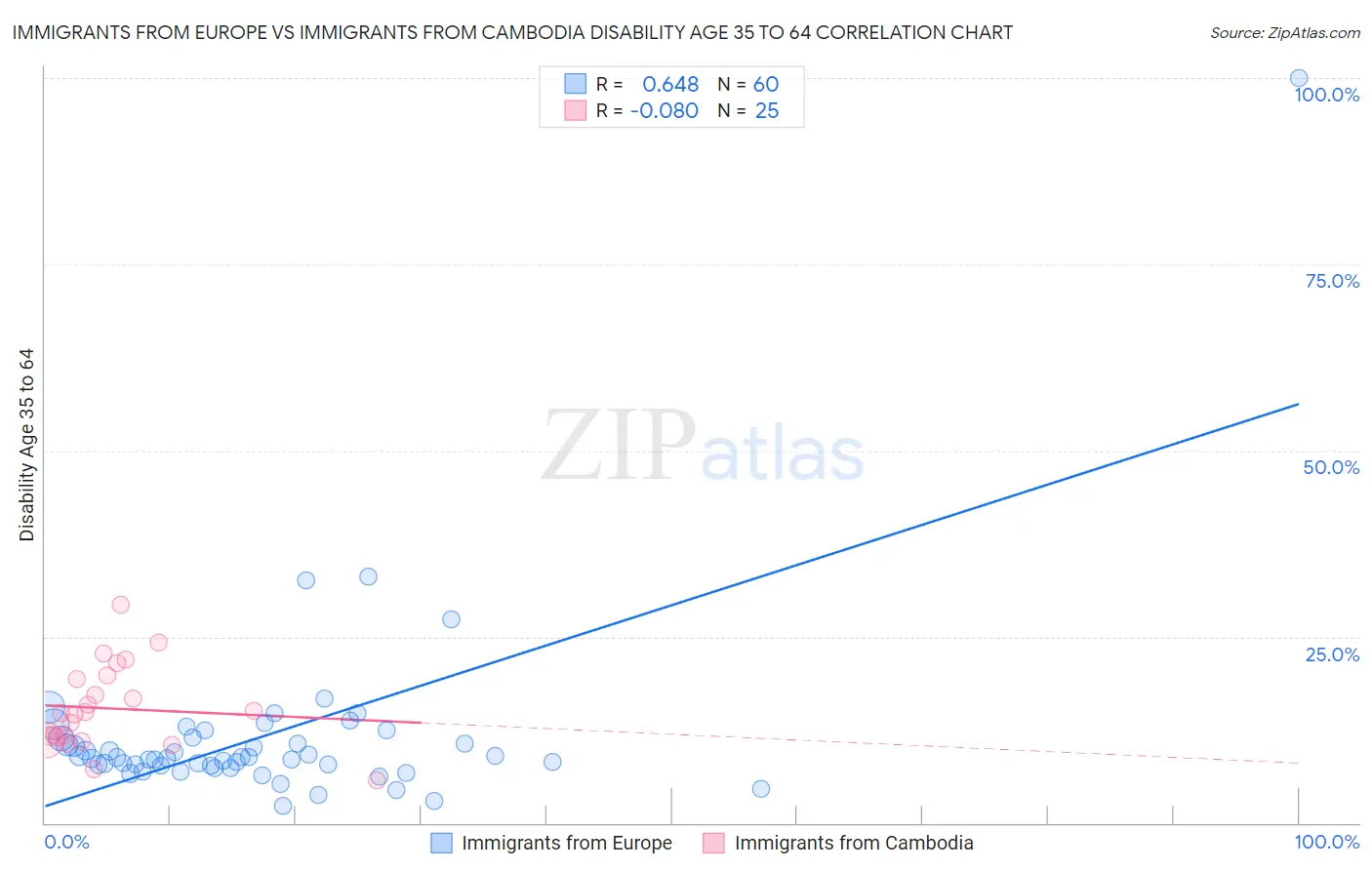 Immigrants from Europe vs Immigrants from Cambodia Disability Age 35 to 64