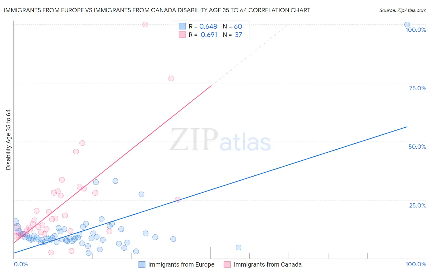 Immigrants from Europe vs Immigrants from Canada Disability Age 35 to 64