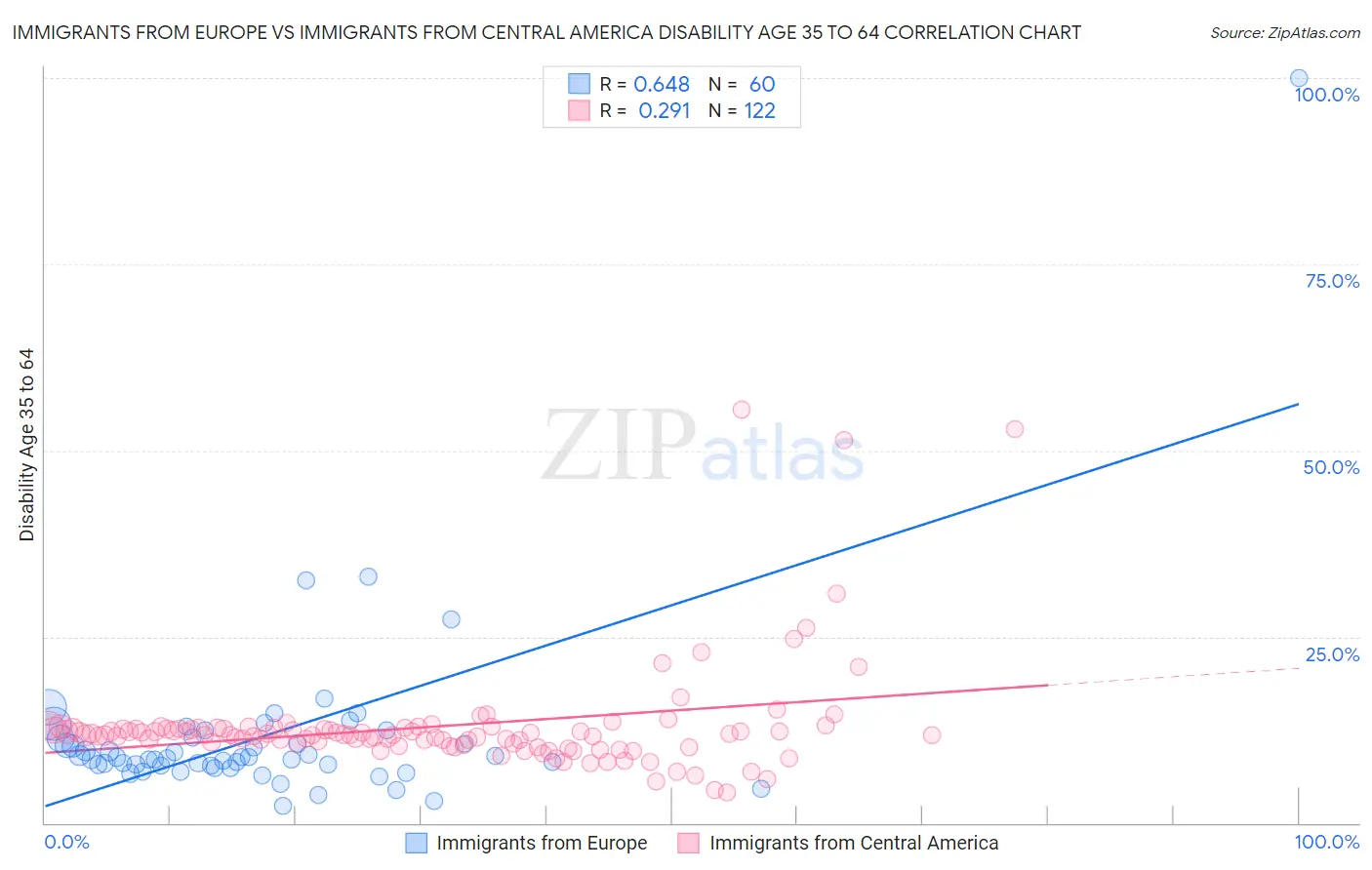 Immigrants from Europe vs Immigrants from Central America Disability Age 35 to 64